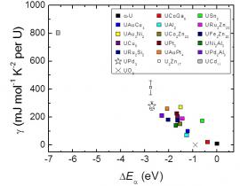 The linear coefficient of the specific heat, , versus the position of the peak in the U LIII-edge XANES as measured by the difference from the peak position of -U, E. The enhanced  values indicate more involvement of f-electrons in the conduction band, i.e. more f-orbital delocalization or fewer localized f-electrons in 5f orbitals. The strong correlation indicates DeltaEalpha is also an indicator of f-orbital localization.