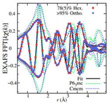 Figure 1 The EXAFS Cu K-edge r-space data for the hexagonal (red squares) and orthorhombic (blue circles) samples at 10 K.