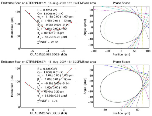 Measured Transverse Emittance Below One Micron
