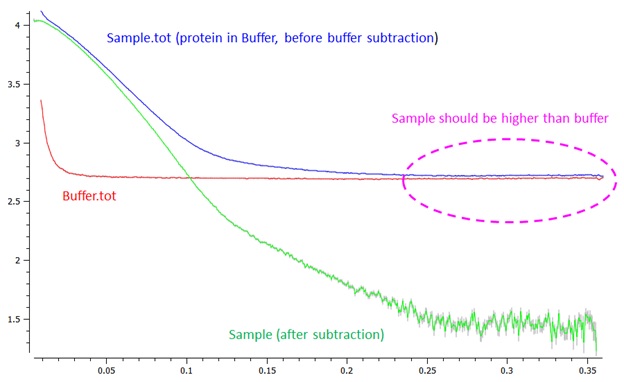Confirmation od Butter Subtraction