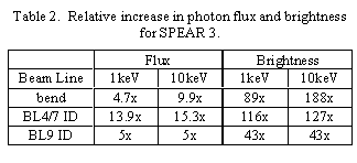 Text Box: Table 2.  Relative increase in photon flux and brightness for 
SPEAR 3.
 

