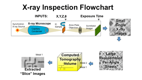 Figure 1. X-ray Inspection Flowchart: