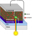 Figure 1: Architecture of an organic photovoltaic device. The negative electrode is aluminum, indium tin oxide (ITO) is a common transparent electrode, and the substrate is glass. The schematic depicts a bulk heterojunction (BHJ) active layer where the donor and acceptor blend forms phase segregated domains within the active layer. The structure of the BHJ is critical to the performance of the solar device. Figure 1.