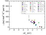 The linear coefficient of the specific heat, , versus the position of the peak in the U LIII-edge XANES as measured by the difference from the peak position of -U, E. The enhanced  values indicate more involvement of f-electrons in the conduction band, i.e. more f-orbital delocalization or fewer localized f-electrons in 5f orbitals. The strong correlation indicates DeltaEalpha is also an indicator of f-orbital localization.