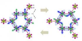 Figure 3 Two sets of Cu spin orientations on a hexagon from the honeycomb lattice; either the “green” or “blue” set of spins describe the magnetic arrangement at a given time.