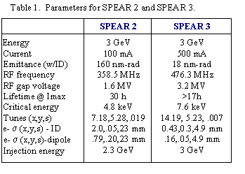 Text Box: Table 1.  Parameters for SPEAR 2 and SPEAR 3.0
