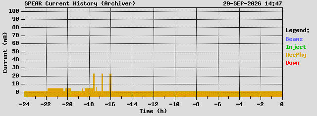 SPEAR Current Plot (Archiver)