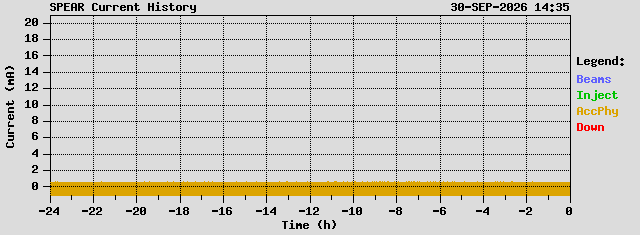 SPEAR Current Plot