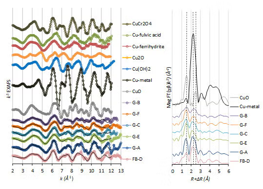k3-weighted Cu-EXAFS spectra of standards and bottom ashes, black solid lines are ﬁts