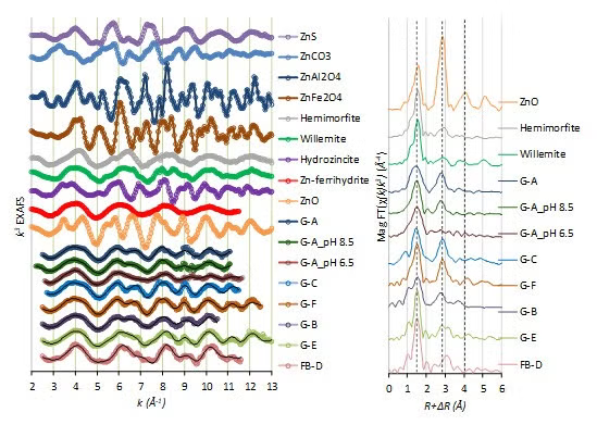 Results from EXAFS measurements