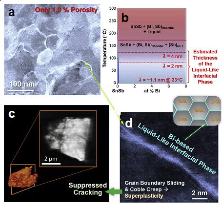 Thermodynamics-driven interfacial engineering 