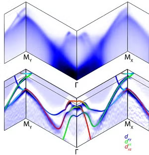 Spectral maps representing measured band structure of completely detwinned FeSe deep in the nematic phase