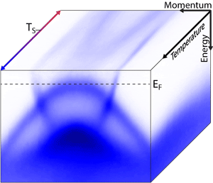 The upward shifting of the electron band at the MY point is observed in this animated cube in momentum, energy, and temperature