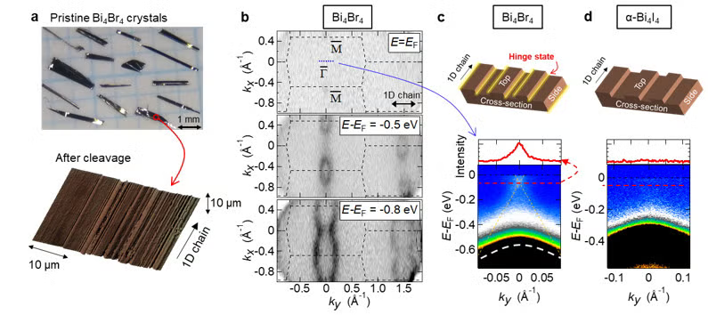 ARPES results of a higher-order topological insulator Bi4Br4.