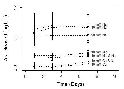 Arsenic concentration