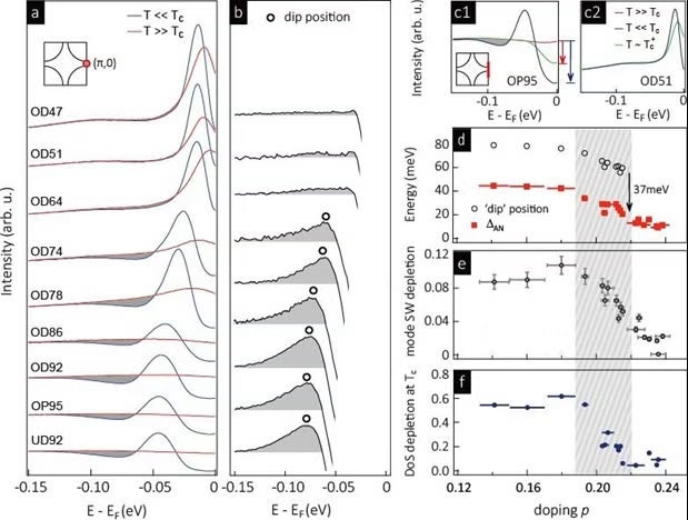 Abrupt growth of the electron-phonon