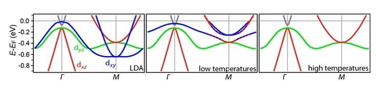 Schematic of the band structure