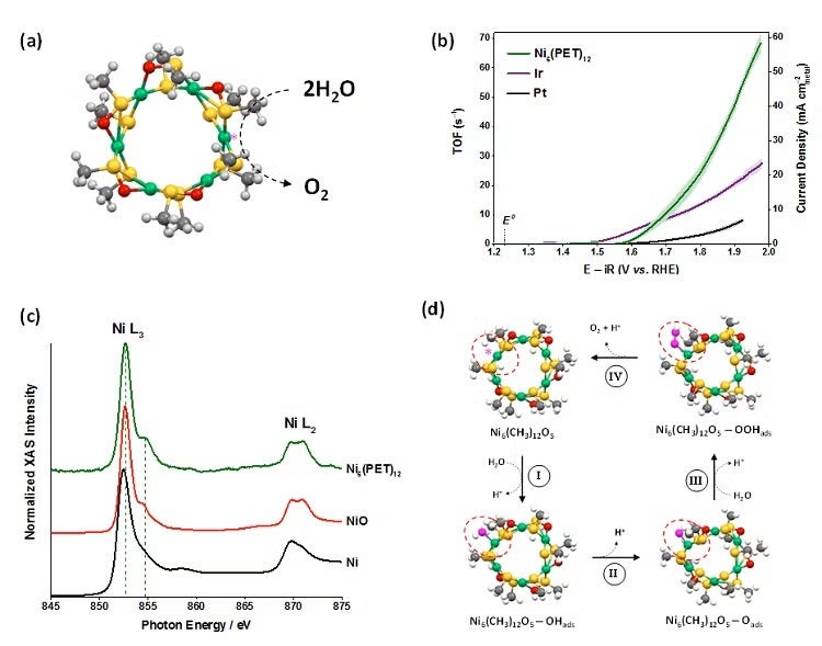 Ni6(PET)12 crystal structure showing OER at the proposed active site.