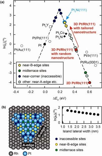 Fuel cell volcano plot.