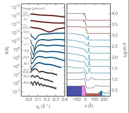  Measured XRR data, fits and corresponding EDPs