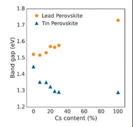 Optical band gap of lead- and tin-based perovskites