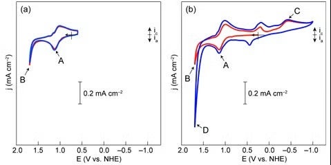 Cyclic voltammograms