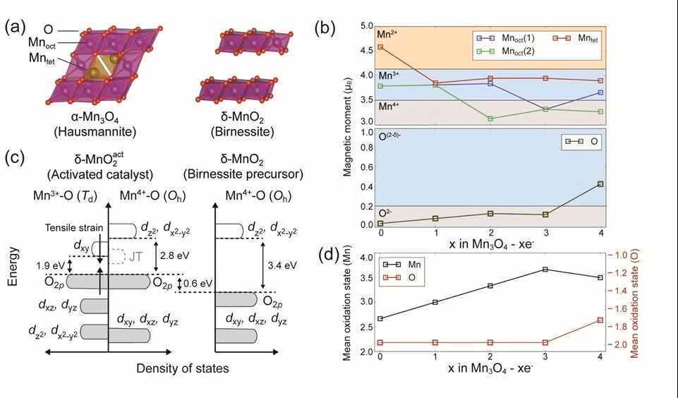 Electronic structure of the activated catalyst