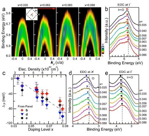 Chemical potential shift on electron doping