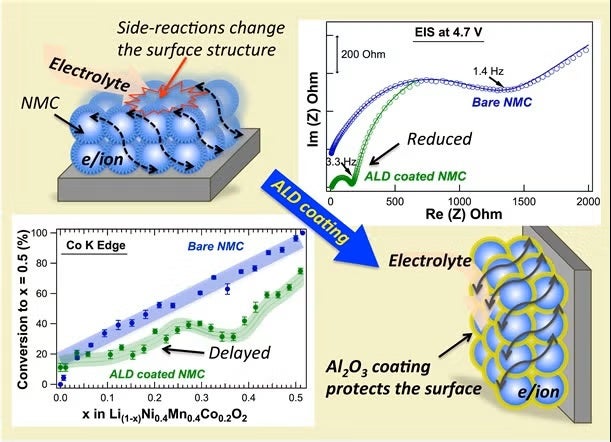 Illustration of the protection of the NMC electrode by the ALD Al2O3