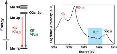 Energy Diagram of Mn Kbeta transitions in MnO.