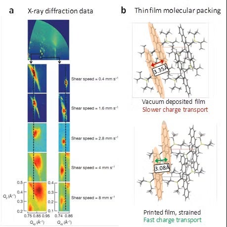 X-ray diffraction pattern of a printed TIPS-pentacene film