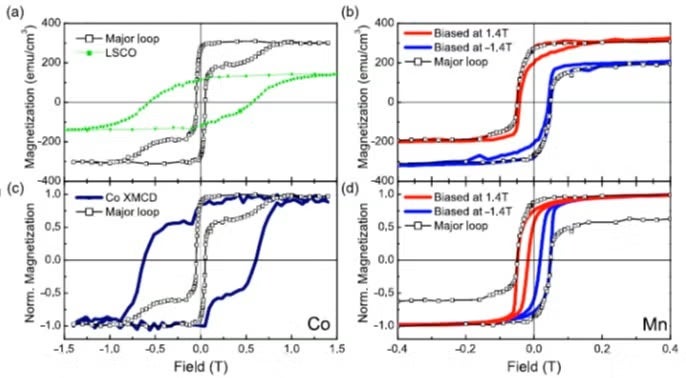 Major hysteresis loops measured using a SQUID magnetometer 
