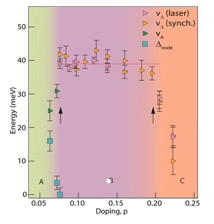 Fig 2. Doping dependence of T=10K energy scales