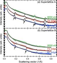 Figure 1: XRR spectra at different x-ray energies for (a) superlattice A and (b) superlattice B.